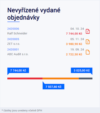 Karta Nevyřízené vydané objednávky